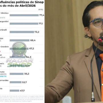 Vereador Rodrigo Gargantini, do Novo, fica em 2º no ranking dos políticos mais engajados de Sinop