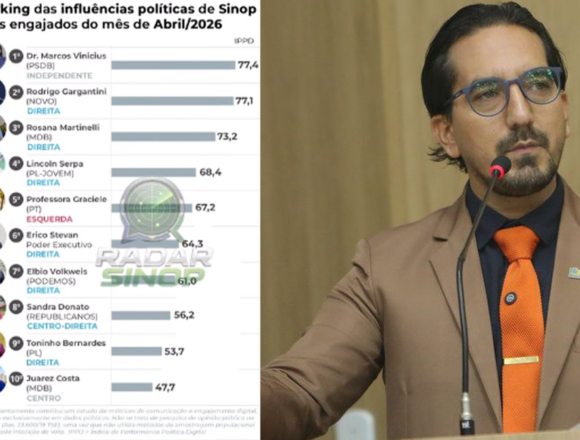 Vereador Rodrigo Gargantini, do Novo, fica em 2º no ranking dos políticos mais engajados de Sinop