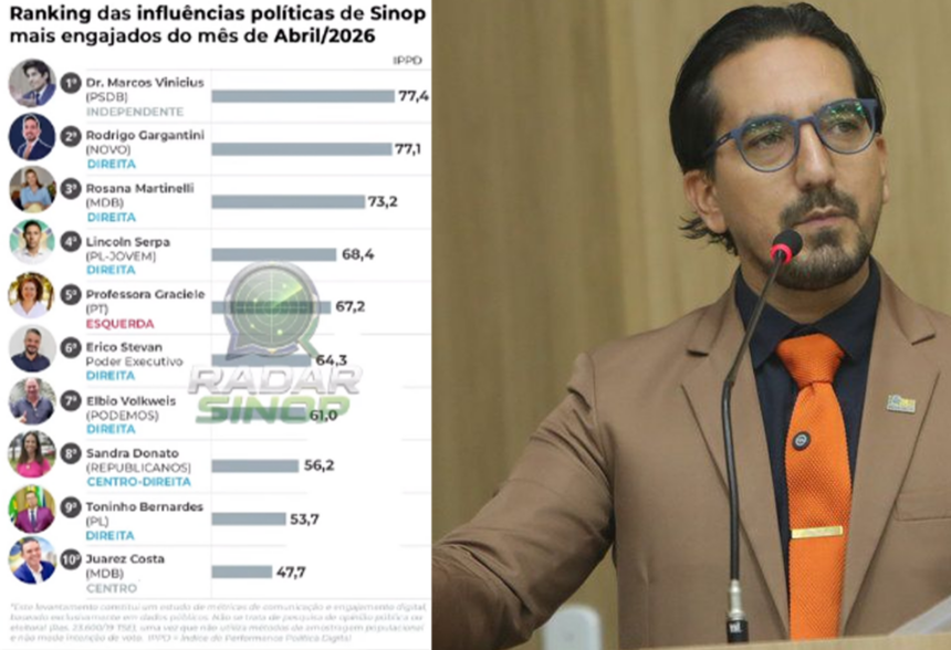 Vereador Rodrigo Gargantini, do Novo, fica em 2º no ranking dos políticos mais engajados de Sinop