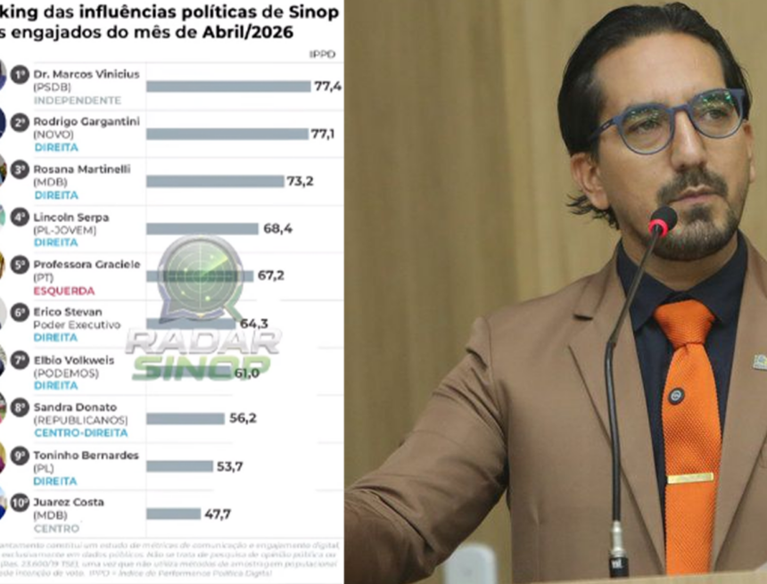 Vereador Rodrigo Gargantini, do Novo, fica em 2º no ranking dos políticos mais engajados de Sinop